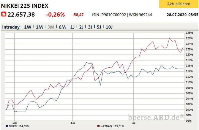 Die rote Linie wäre z.B. ein ETF auf den Nasdaq, den unteren Index hat unser "Robo" gekauft...