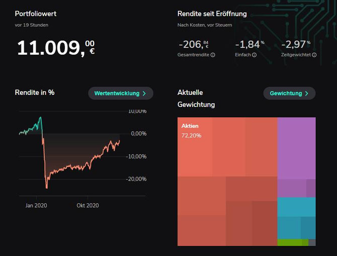 Scalable -1,84%, MSCI World + 23,05%, Renditenachteil unseres Robo Advisors - 24,89%, das sind mehr als 2.000 EUR