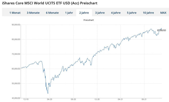 Und so verlief der MSCI World, zwar ähnlich von der Form her, aber mit viel höherem Gewinn