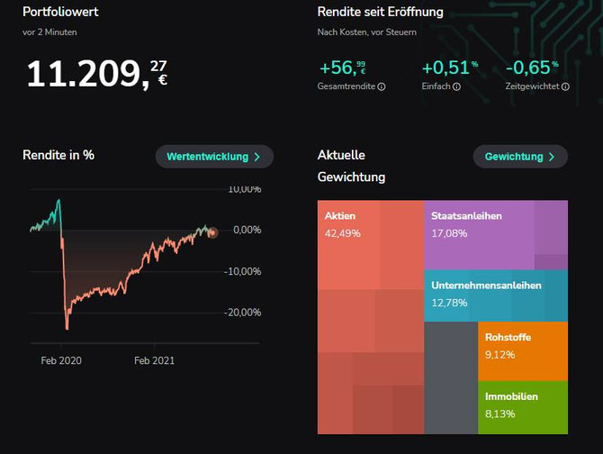 Unser "Robo" liegt wieder leicht im Plus. Mit einem ETF auf den MSCI World hätten wir in diesen zwei Jahren aber einen Gewinn von 32,6% gemacht.