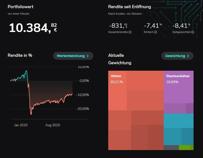 Scalable Capital -7,41%, MSCI Word + 11,71%, Performance-Unterschied 19,12%