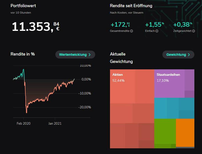1,5% Gewinn nach 21 Monaten! Beeindruckende Performance unseres Robo Advisors! Hätten wir unser Geld in einem völlig normalen ETF auf den MSCI World angelegt, hätten wir jetzt einen Gewinn von 35,87%. In Euro wären das 4.017,84 EUR.