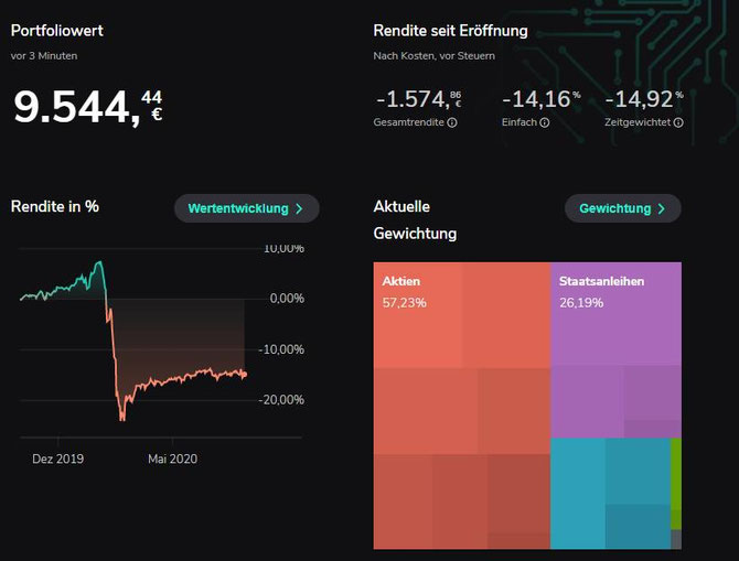 Insgesamt ist das Ergebnis nach wie vor erschreckend, auch wenn zuletzt der Aktienanteil erhöht wurde: Scalabe -14,1% MSCI World + 2,9% =17% Unterschied!!! Man muss halt schon die richtigen ETF kaufen und vor allem zum richtigen Zeitpunkt...