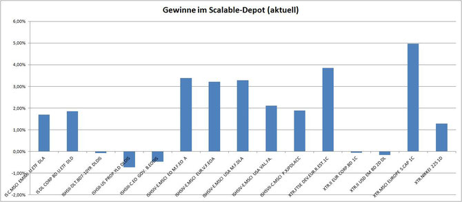 Musterdepot Scalable: Anlageerfolg nach einem Monat