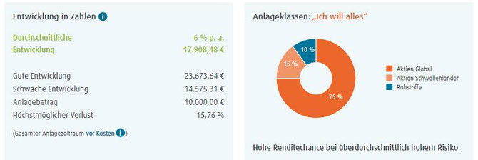 Aus 10.000 Euro werden bei guter Entwicklung in 10 Jahren 23.000 Euro - wer würde das nicht wollen? Aber wird das tatsächlich so eintreffen? Der Branchenführer Scalable Capital hat in den letzten 5 Jahren z.B. so gut wie keinen Gewinn gemacht...