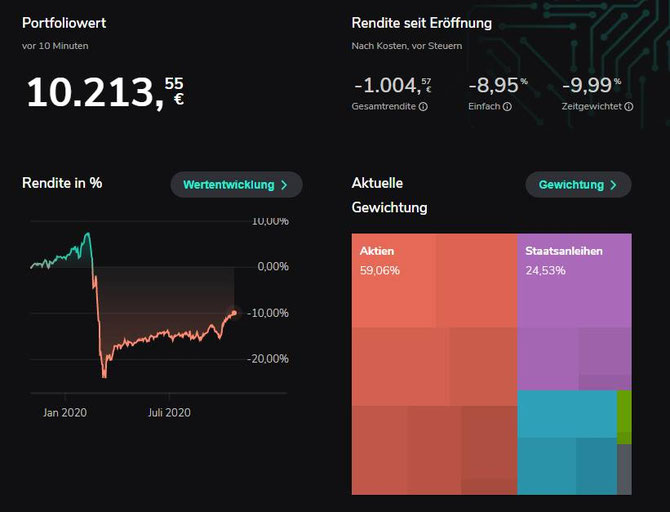 Unser Depot hat nur noch -9%, der Vergleichs-ETF auf den MSCI World steht allerdings auf +10%, ein Renditeunterschied von 19%!!!! Wir wären jetzt mit 900 Euro im Plus.