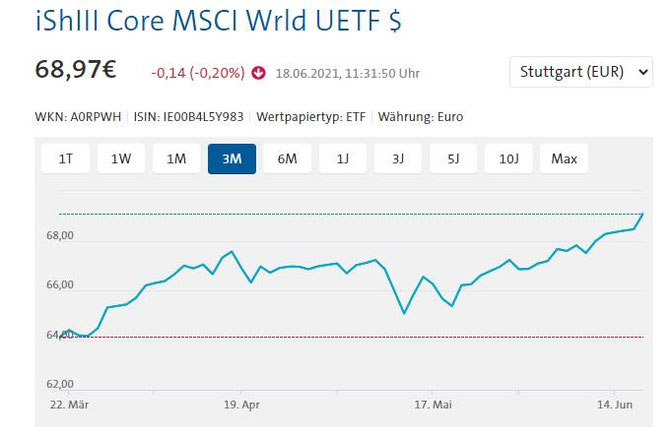 Der MSCI World stieg in den letzten 3 Monaten von 64 auf fast 69 Euro, das sind über 7% - aber so etwas Banales kauft unser "Robo" natürlich nicht
