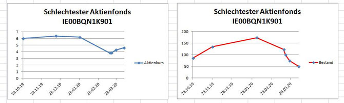 Gegenüberstellung von ETF-Kursentwicklung und Roboteraktivität