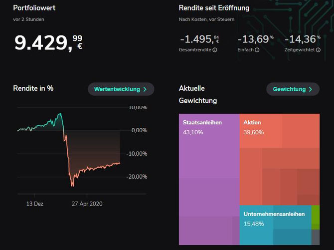 Scalable -13,69% gegenüber +0,86% bei einem ETF auf den MSCI World, das sind mehr als 14% Unterschied, bei einem 10.000 Euro-Depot also mehr als 1.400 Euro - mehr ist zum Anlageerfolg unseres "Robo" mit seinen tollen Algorithmen eigentlich nicht zu sagen