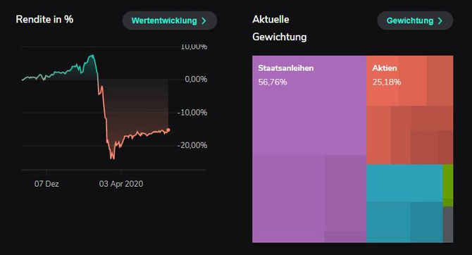 Scalable -14,81% MSCI World -0,09% - immer noch fast 15% Unterschied!