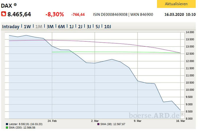 Corona: Bislang -37% beim DAX 