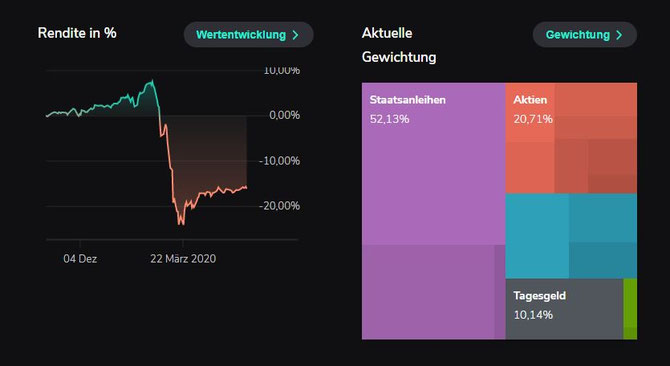 Aktueller Verlust des Scalable Depots -15,7% gegenüber MSCI World mit nur -2,9%