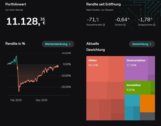 Unser "Robo" - auch nach fast zwei Jahren Anlagezeitraum noch immer in der Verlustzone. Wahrlich kein Argument für eine automatisierte Geldanlage.