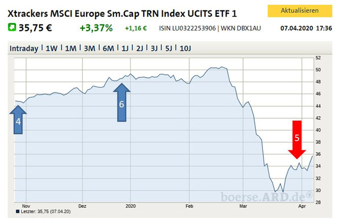 Viertschlechtester Aktien-ETF im Depot - einmaliger Nachkauf, dann Verkauf nach Kursrückgang (Anzahl der Zertifikate)