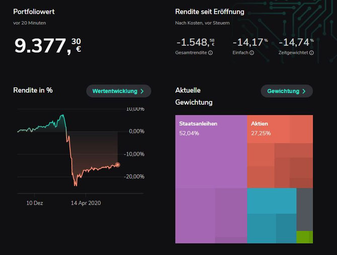 Unser Vergleichs-ETF auf den MSCI World hat nur einen Verlust von 0,67%, das ist schon ein kleiner Unterschied 