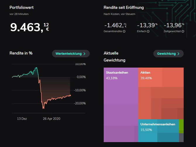 Scalable -13,4% - zum Vergleich: der ETF auf den MSCI World steht bei +1,38%