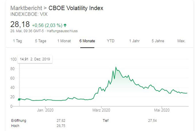Vermutlich muss der "VIX" wieder unter 15 fallen, bis unser "Robo" wieder in Aktien einsteigt