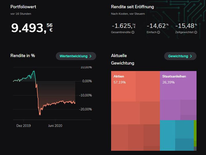 Scalable -14,62%, MSCI World +0,37% - das ist eigentlich selbsterklärend und wir haben dazu auch schon alles gesagt