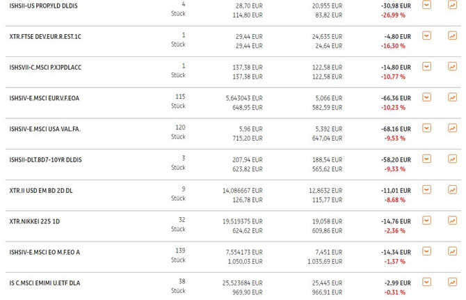 So sehen die "Erfolge" unseres Robo-Advisors aus (Stand: 07.09.2020) - und das nach fast 100 Käufen und Verkäufen in den neun Monaten