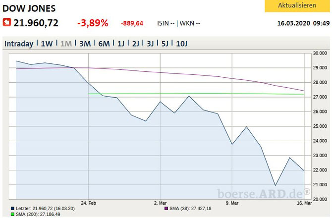 Corona: Bislang -25% beim Dow Jones