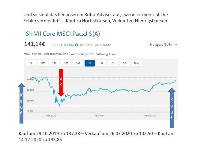 Kauf zu Höchstkursen, Verkauf zu Niedrigstkursen - und das hat unser "Robo" nicht nur bei diesem Titel gemacht...