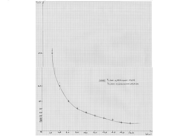 grafico di F' in funzione di b'