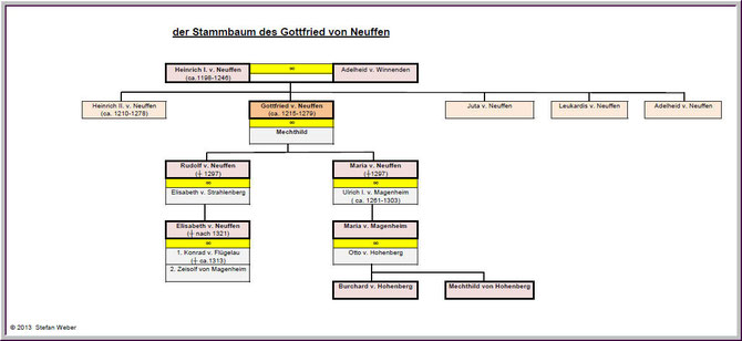 der Stammbaum Gottfrieds