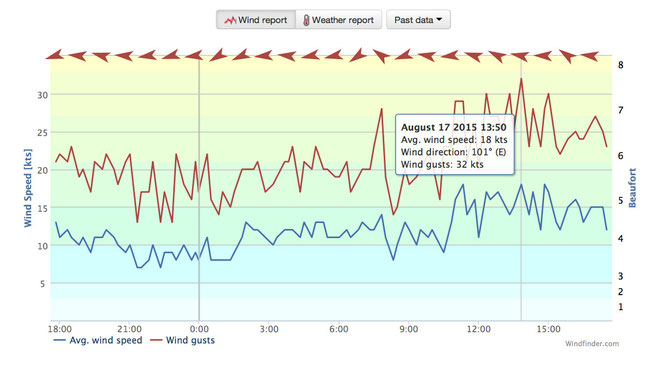 Real time wind & weather report Helsingborg/Slottshöjden um 1350: Avg wind speed 18 kts - gute 5 Bft., Wind direction 101° E, Wind gusts 32 kts.- gute 7 Bft.