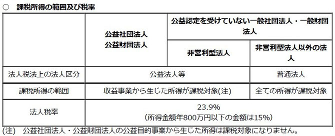 社団法人・財団法人の課税所得の範囲および税率