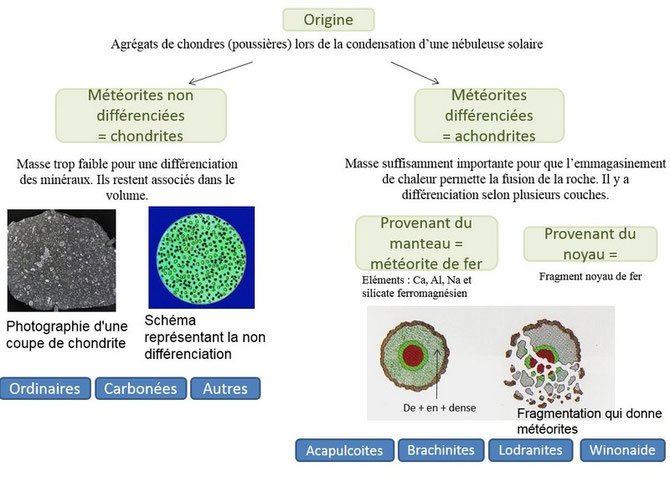 Classification réalisée par Isaline