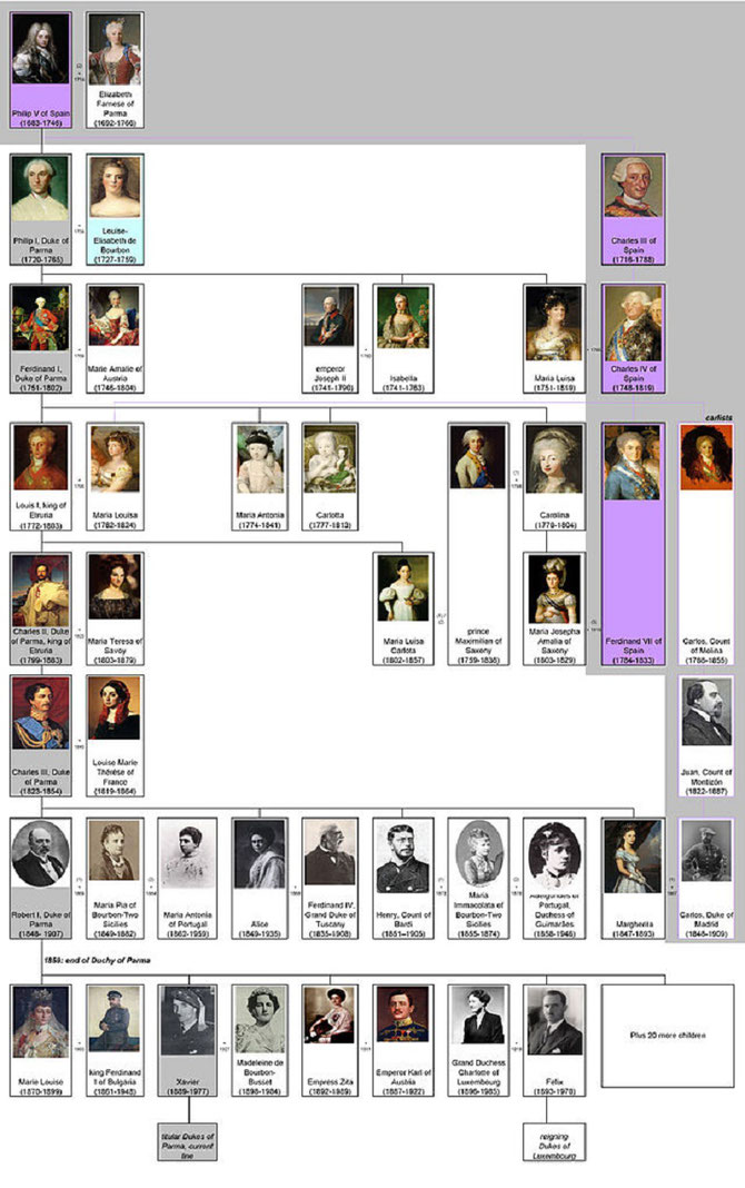 TOUS LES PRINCES  DE BOURBON DE PARME DESCENDENT DE PHILIPPE V D'ESPAGNE. PETIT-FILS DE LOUIS XIV. C* www.wikiwand.com