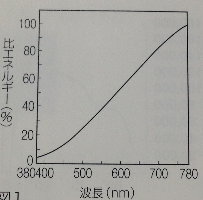 分光分布