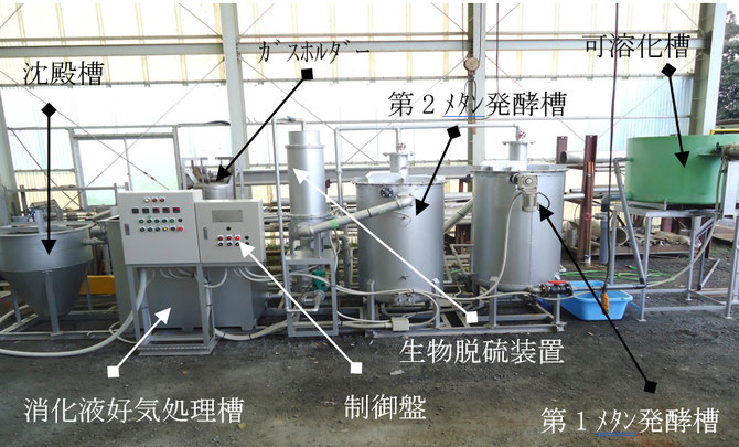 高効率バイオガス（メタン発酵）装置の概要図