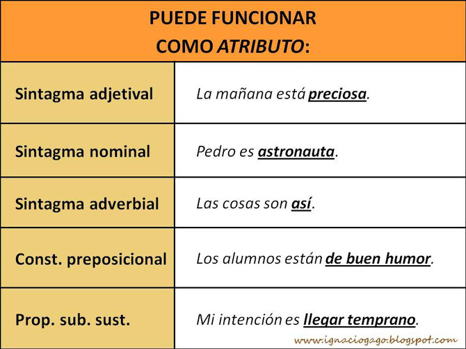 Constituyentes de la oración que pueden funcionar como un sustantivo