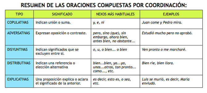 Esquema de las oraciones coordinadas.