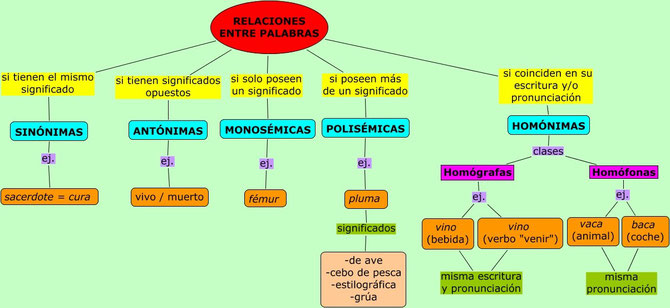 Esquema de las relaciones semánticas entre palabras.