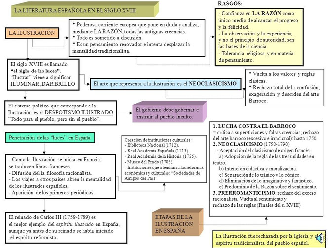 La literatura del siglo XVIII Hablando de todo un mucho. Weblog de Lengua y Literatura