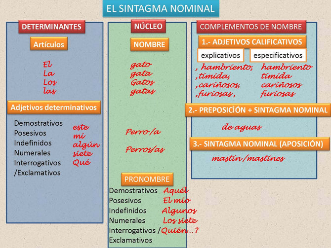 Esquema del sintagma nominal.