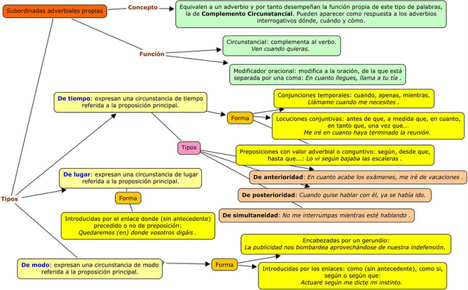 Esquema de las proposiciones subordinadas adverbiales de tiempo, lugar y modo.