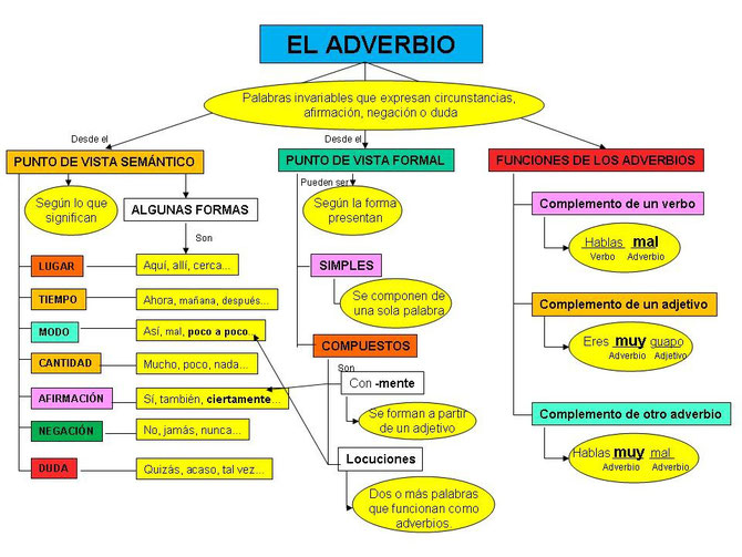 El adverbio: clases y funciones