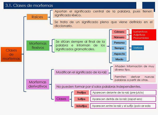 Esquema de las clases de morfemas