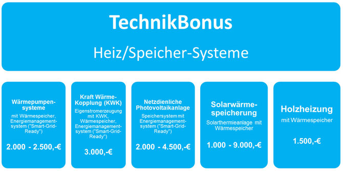 10000 Häuser Programm Technikbonus Energieberater Schweinfurt Kitzingen Würzburg