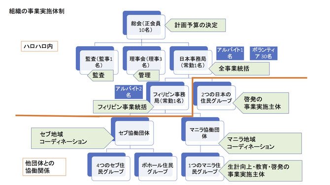 ハロハロの事業実施体制2020