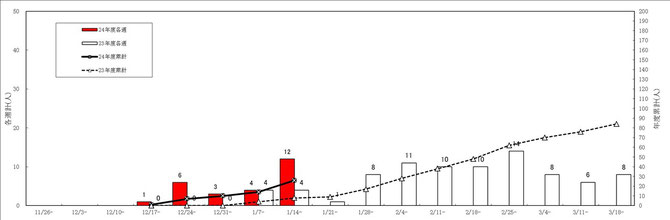 資料　平成２４年度　上越管内社会福祉施設におけるインフルエンザ発生状況（1/23.新潟県上越地域振興局健康福祉環境部地域福祉課発表）