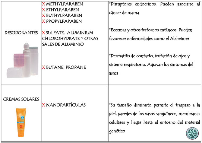Tabla 1. Listado de ingredientes a evitar en los productos de aseo e higiene diarios. La Esencia de Hathor.