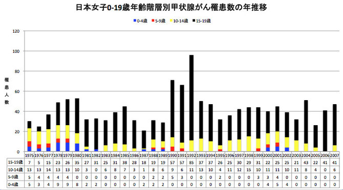 （図−３）子ども（女）0-19歳の罹患数の推移、1990年から3年間急増している