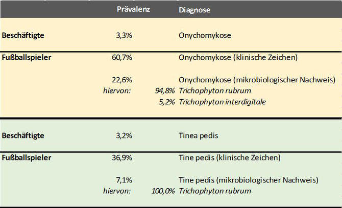 Tabelle: Vergleich der Prävalenz ausgewählter Dermatomykosen bei Fußballprofis vs. Beschäftigen (Quelle: Buder V et al. Hautarzt 2018)