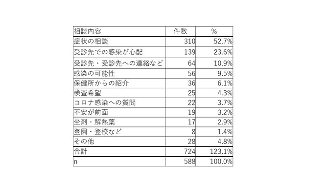表2.コロナの相談内容