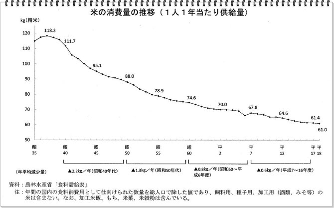 米の消費量の推移