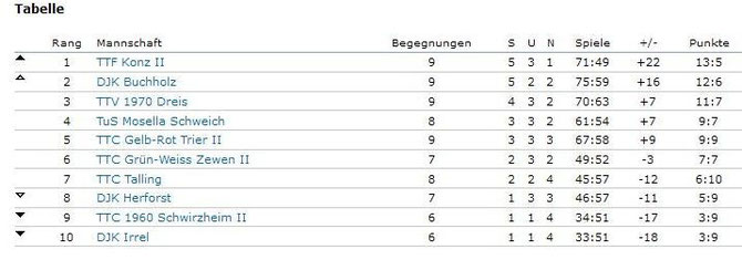 Tabelle 1. Bezirksliga West Stand 30.11.13